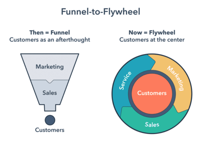 funnel to flywheel
